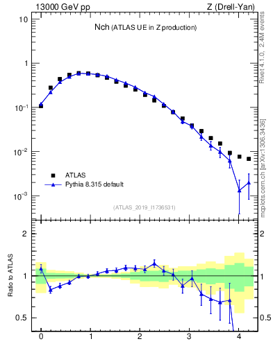 Plot of nch in 13000 GeV pp collisions