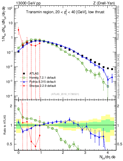 Plot of nch in 13000 GeV pp collisions