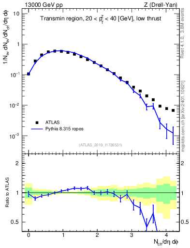 Plot of nch in 13000 GeV pp collisions