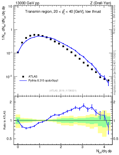 Plot of nch in 13000 GeV pp collisions