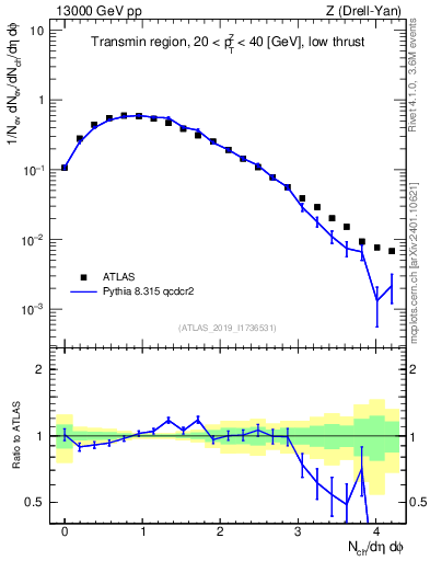 Plot of nch in 13000 GeV pp collisions