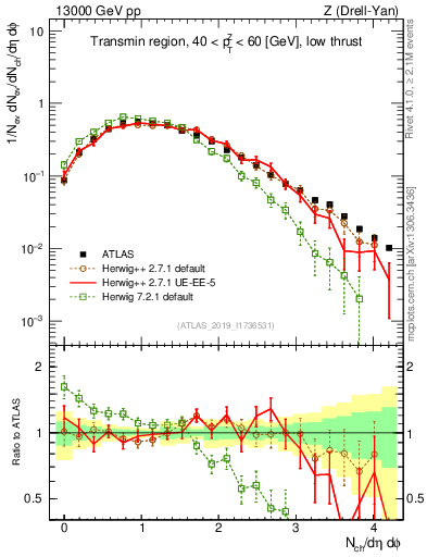 Plot of nch in 13000 GeV pp collisions
