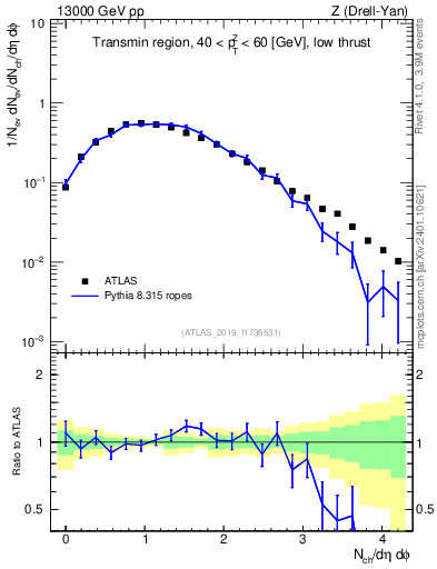 Plot of nch in 13000 GeV pp collisions