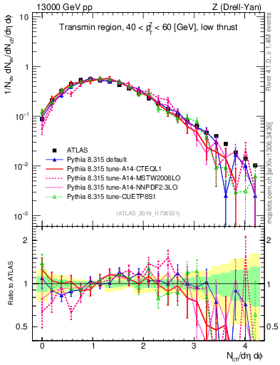 Plot of nch in 13000 GeV pp collisions
