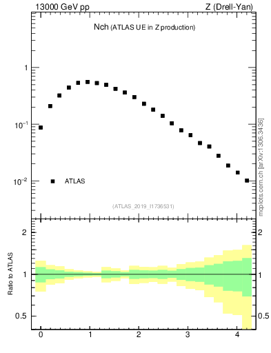 Plot of nch in 13000 GeV pp collisions