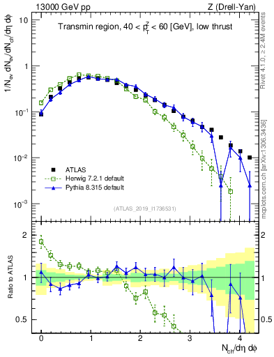Plot of nch in 13000 GeV pp collisions
