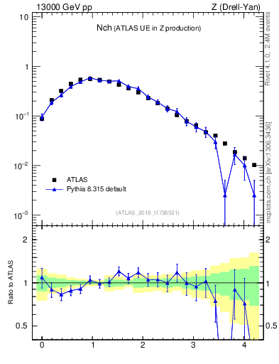 Plot of nch in 13000 GeV pp collisions