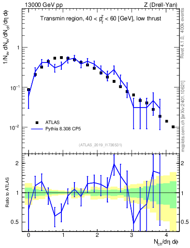 Plot of nch in 13000 GeV pp collisions