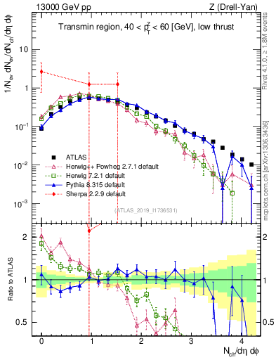 Plot of nch in 13000 GeV pp collisions