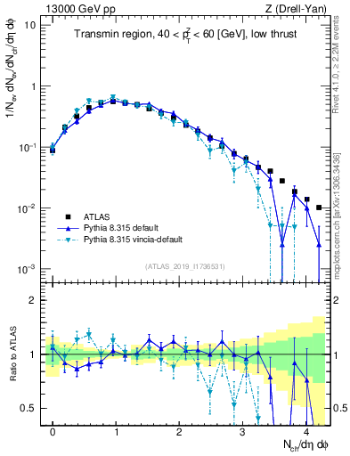 Plot of nch in 13000 GeV pp collisions