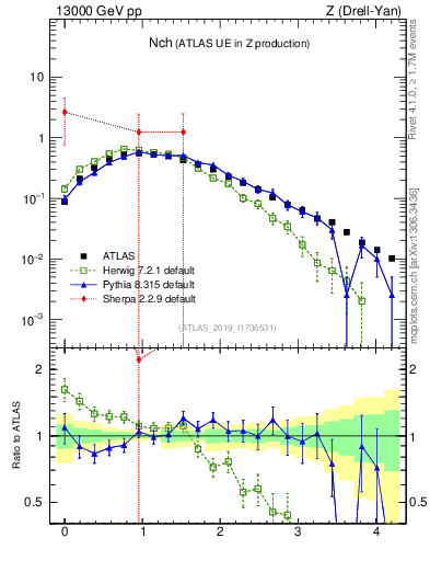 Plot of nch in 13000 GeV pp collisions