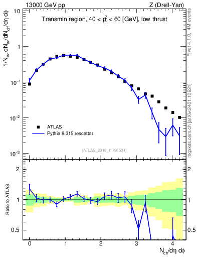 Plot of nch in 13000 GeV pp collisions