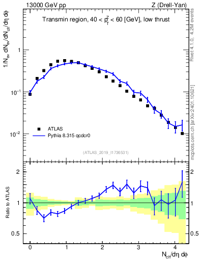 Plot of nch in 13000 GeV pp collisions
