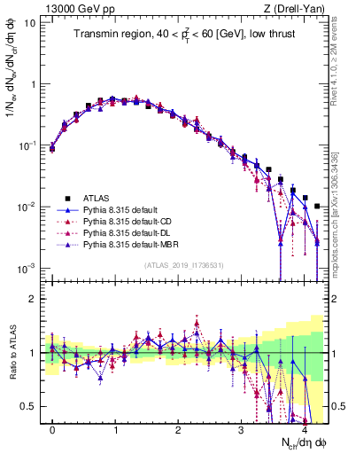 Plot of nch in 13000 GeV pp collisions