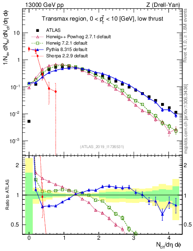 Plot of nch in 13000 GeV pp collisions