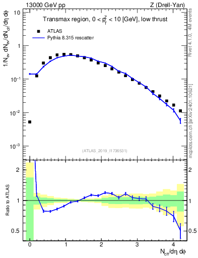 Plot of nch in 13000 GeV pp collisions
