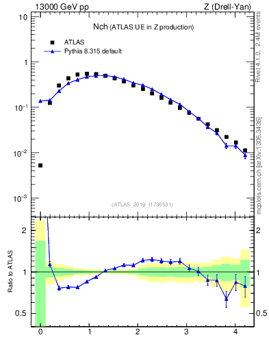 Plot of nch in 13000 GeV pp collisions