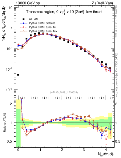 Plot of nch in 13000 GeV pp collisions