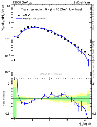 Plot of nch in 13000 GeV pp collisions