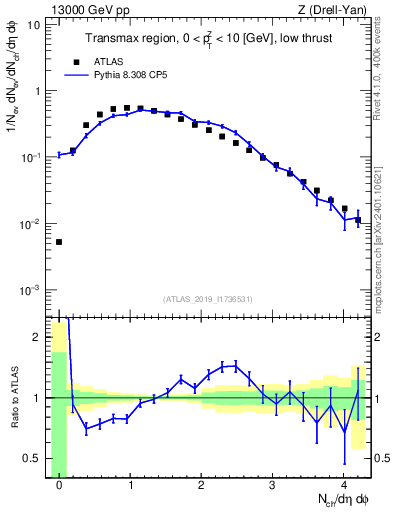 Plot of nch in 13000 GeV pp collisions