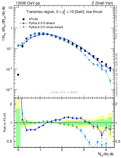 Plot of nch in 13000 GeV pp collisions