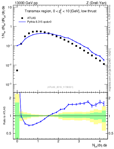 Plot of nch in 13000 GeV pp collisions