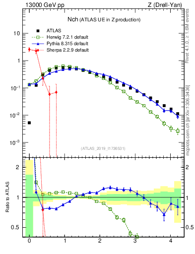 Plot of nch in 13000 GeV pp collisions