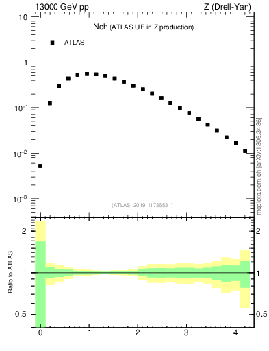 Plot of nch in 13000 GeV pp collisions