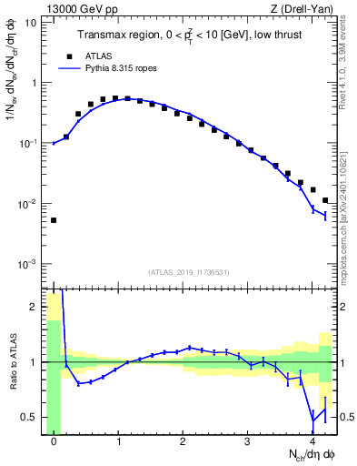 Plot of nch in 13000 GeV pp collisions