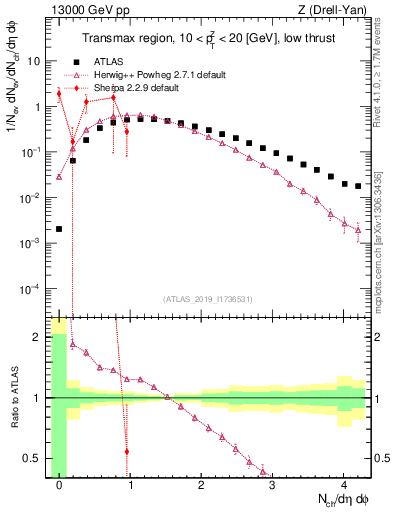 Plot of nch in 13000 GeV pp collisions