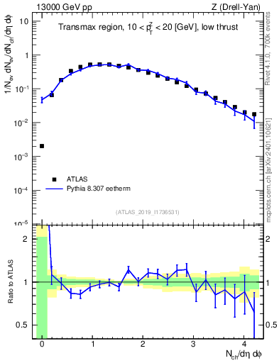 Plot of nch in 13000 GeV pp collisions