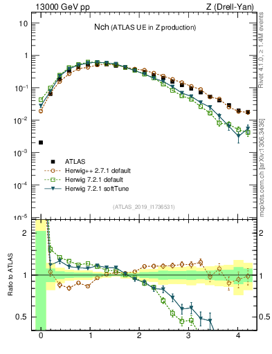 Plot of nch in 13000 GeV pp collisions