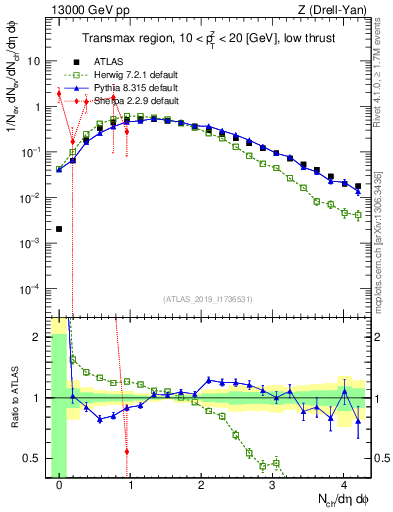 Plot of nch in 13000 GeV pp collisions