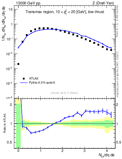 Plot of nch in 13000 GeV pp collisions
