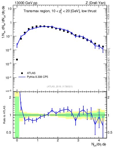 Plot of nch in 13000 GeV pp collisions