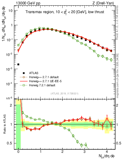 Plot of nch in 13000 GeV pp collisions