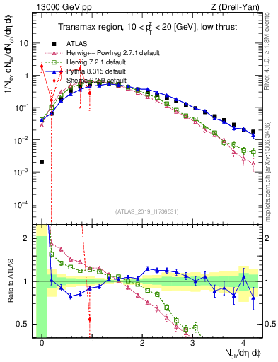 Plot of nch in 13000 GeV pp collisions