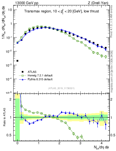 Plot of nch in 13000 GeV pp collisions