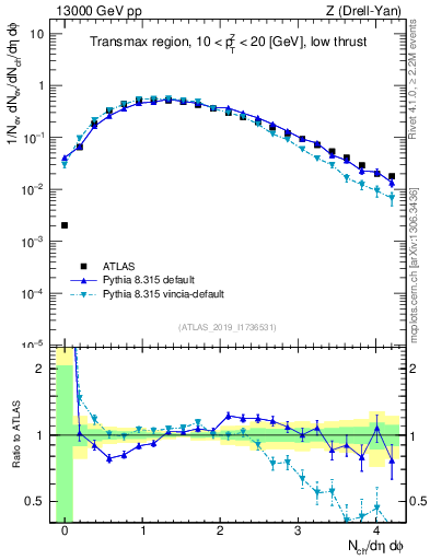 Plot of nch in 13000 GeV pp collisions