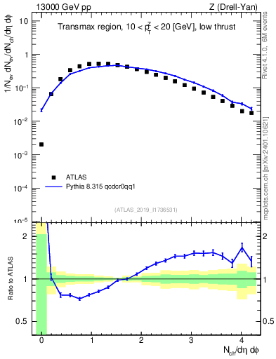 Plot of nch in 13000 GeV pp collisions