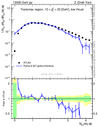 Plot of nch in 13000 GeV pp collisions