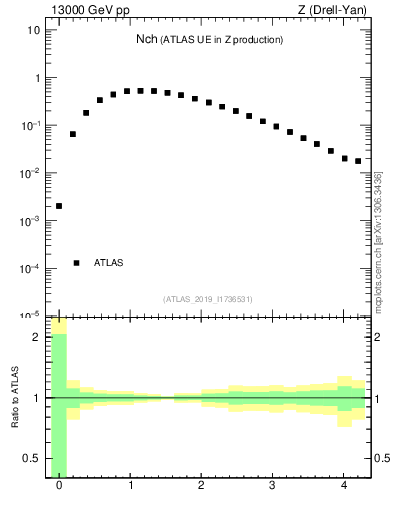 Plot of nch in 13000 GeV pp collisions