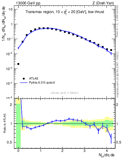 Plot of nch in 13000 GeV pp collisions