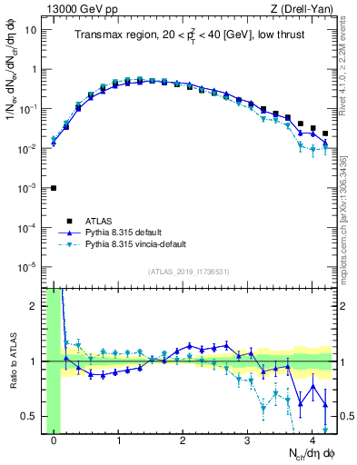 Plot of nch in 13000 GeV pp collisions