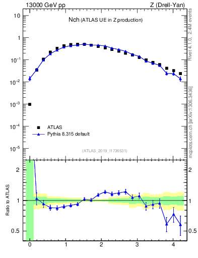 Plot of nch in 13000 GeV pp collisions