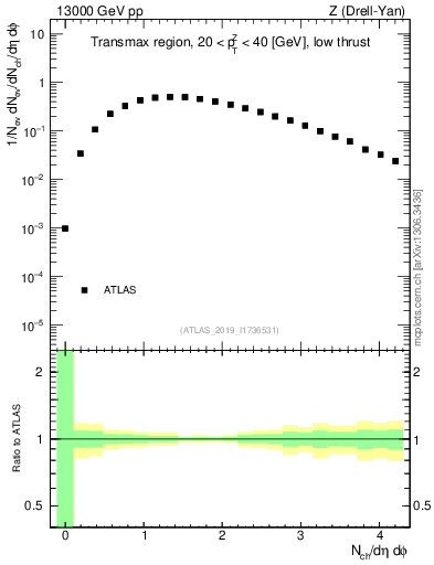 Plot of nch in 13000 GeV pp collisions