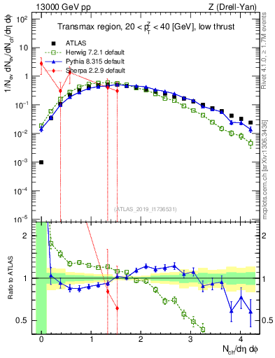 Plot of nch in 13000 GeV pp collisions
