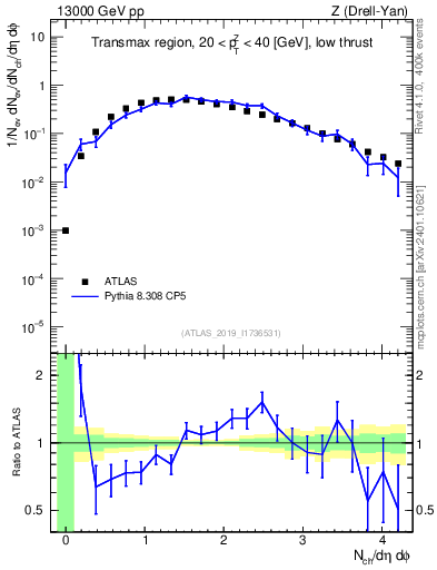 Plot of nch in 13000 GeV pp collisions