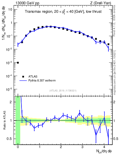 Plot of nch in 13000 GeV pp collisions