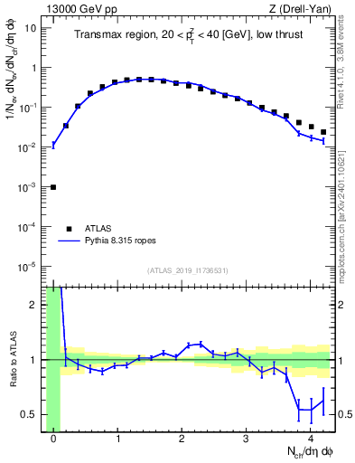Plot of nch in 13000 GeV pp collisions